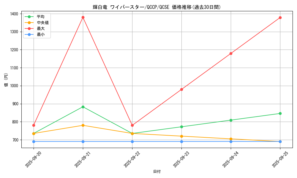 card_7878_series_2528_rarity_408_graph