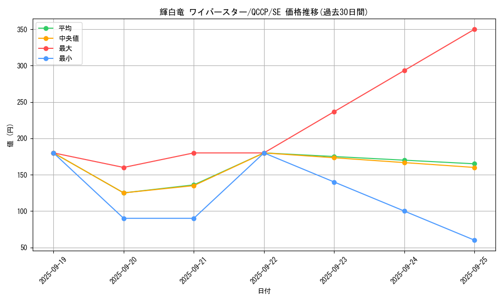 card_7878_series_2528_rarity_5_graph