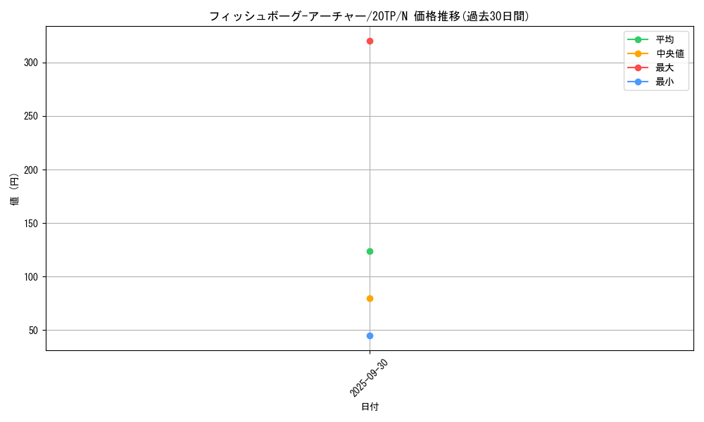 card_7887_series_11573_rarity_1_graph