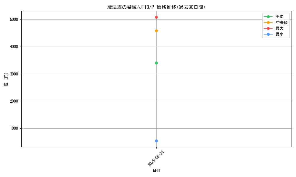 card_7889_series_18114_rarity_2_graph