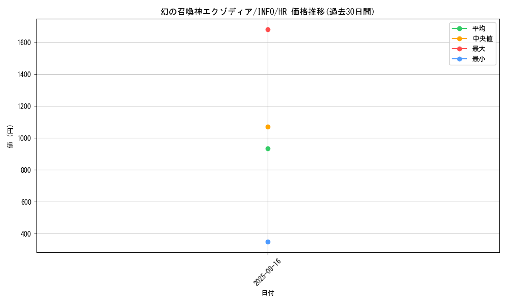 card_788_series_1385_rarity_407_graph