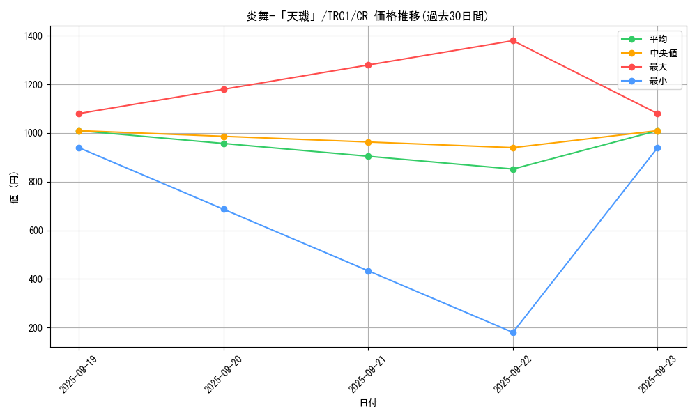 card_7913_series_16616_rarity_1299_graph