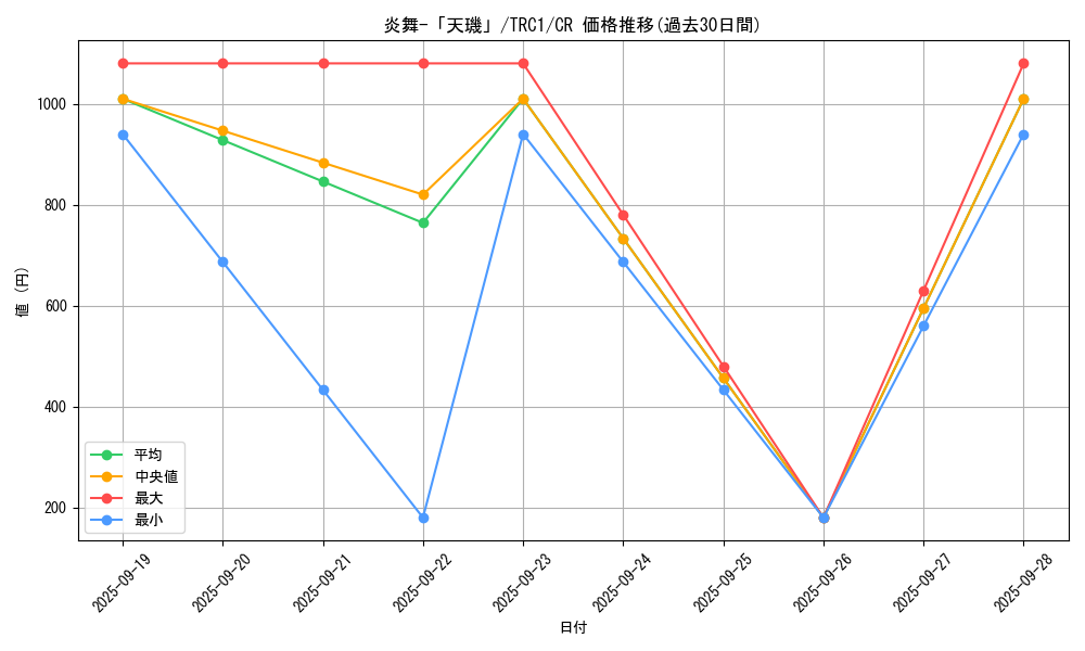 card_7913_series_16616_rarity_1299_graph