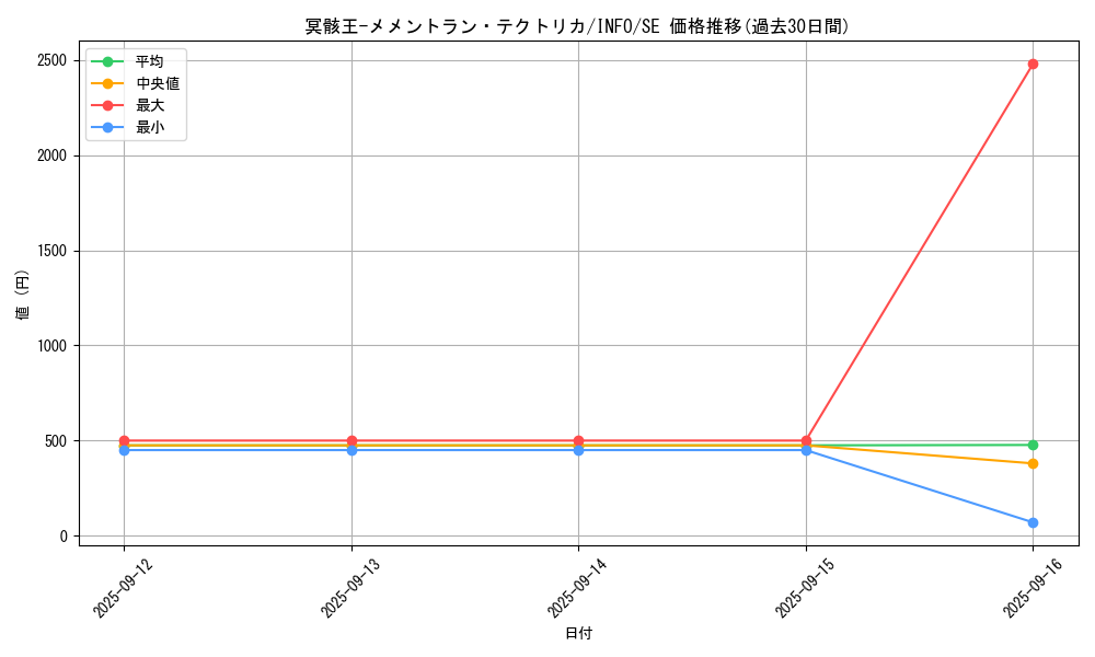 card_795_series_1385_rarity_5_graph