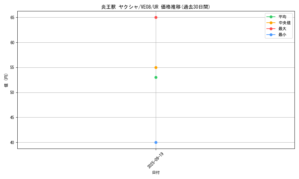 card_7979_series_18306_rarity_5640_graph