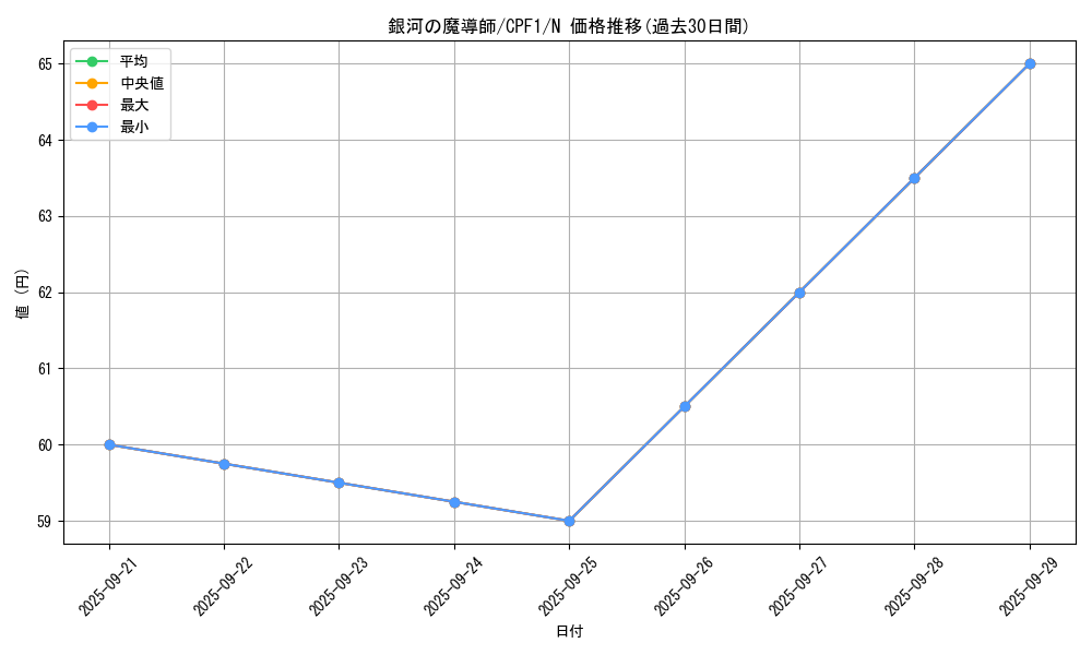 card_8027_series_13380_rarity_1_graph