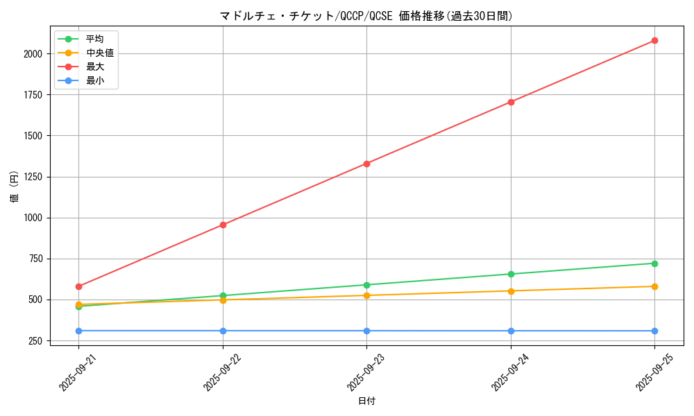 card_8110_series_2528_rarity_408_graph