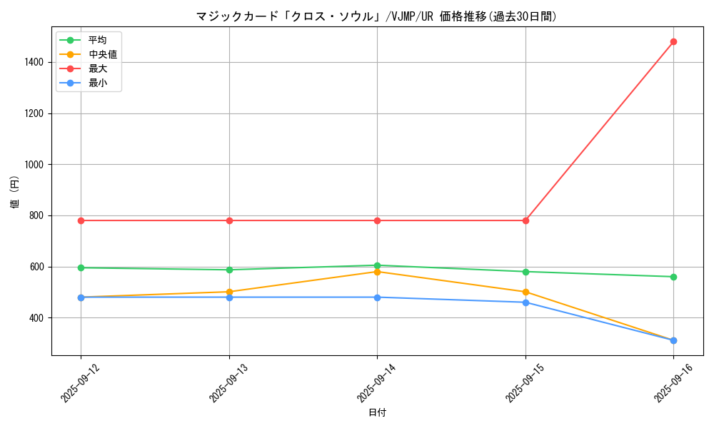 card_814_series_1570_rarity_7_graph