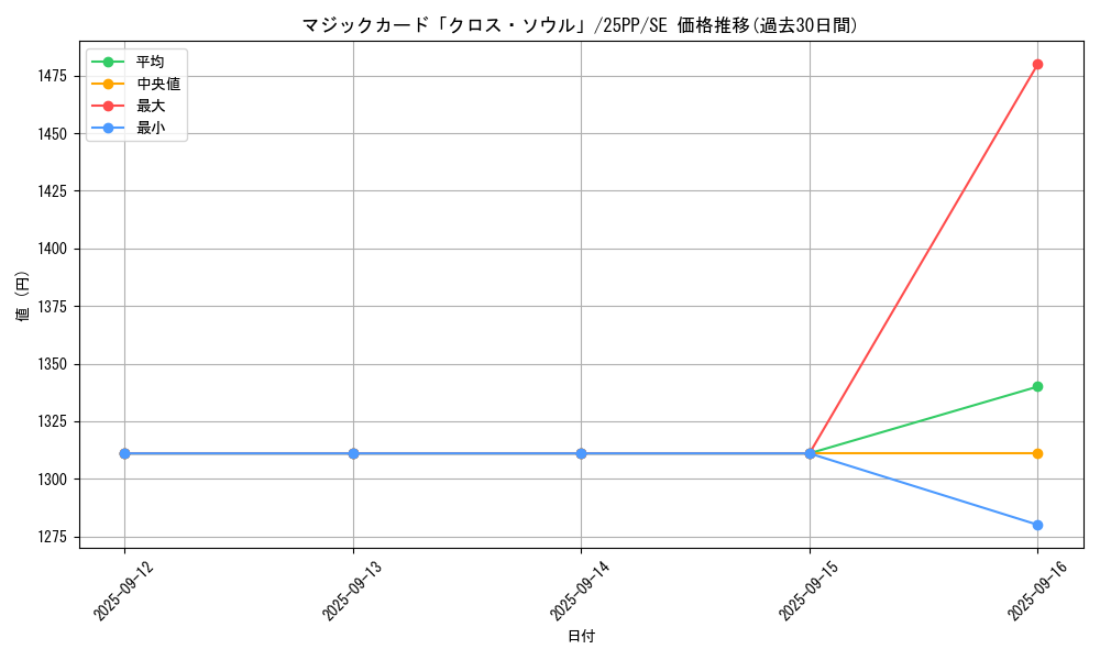 card_814_series_600_rarity_5_graph