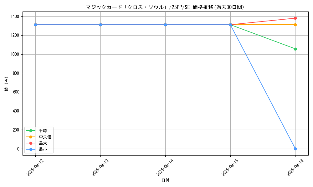 card_814_series_600_rarity_5_graph