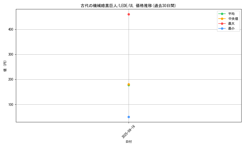 card_823_series_1581_rarity_77_graph