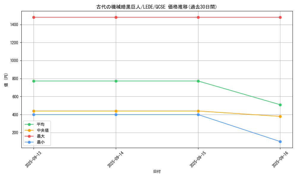 card_823_series_1585_rarity_408_graph
