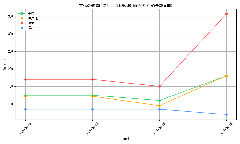 card_823_series_1585_rarity_7_graph