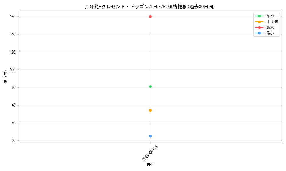 card_833_series_1581_rarity_62_graph
