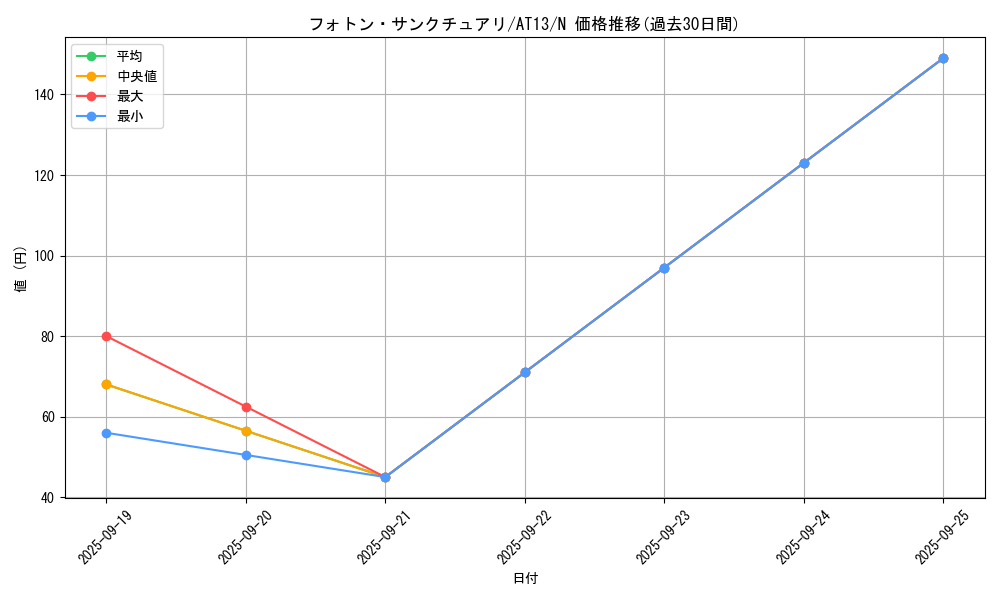 card_8365_series_17994_rarity_1_graph