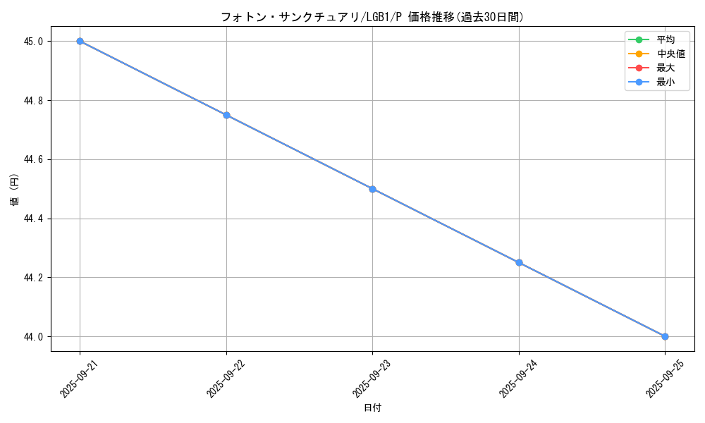 card_8365_series_7758_rarity_2_graph