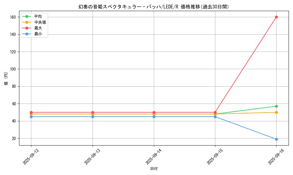 card_838_series_1581_rarity_62_graph