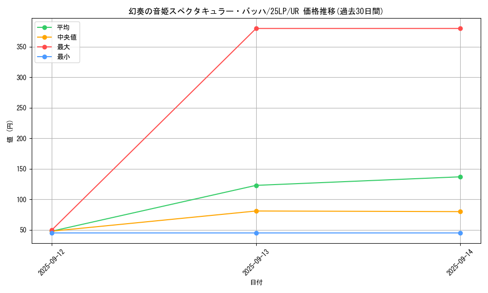 card_838_series_38573_rarity_7_graph
