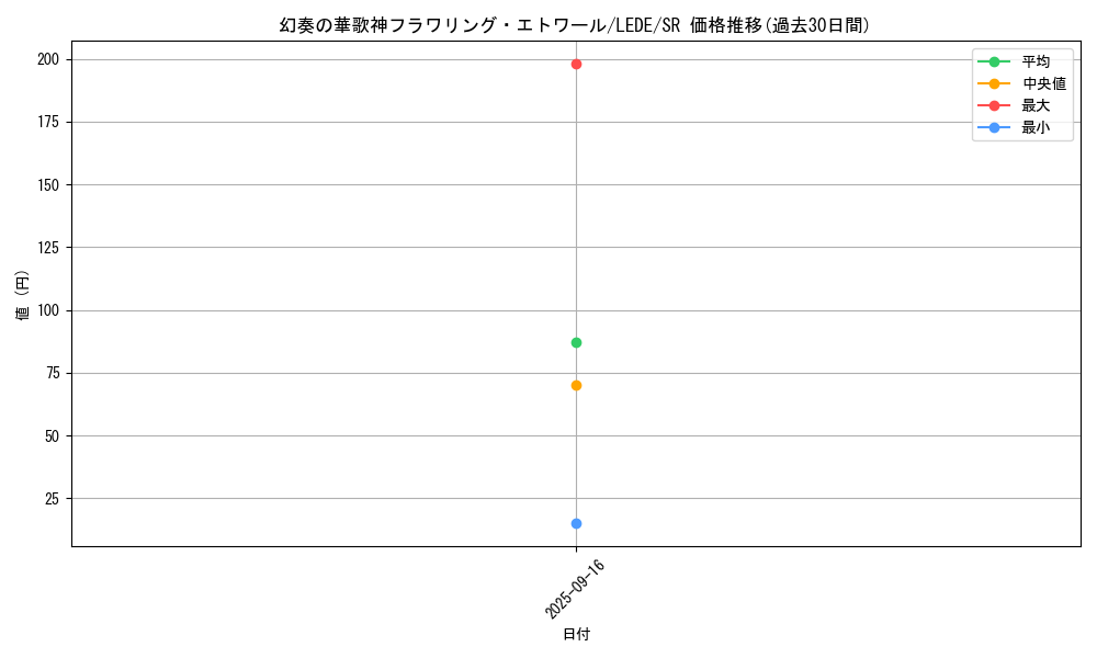 card_839_series_1585_rarity_3_graph
