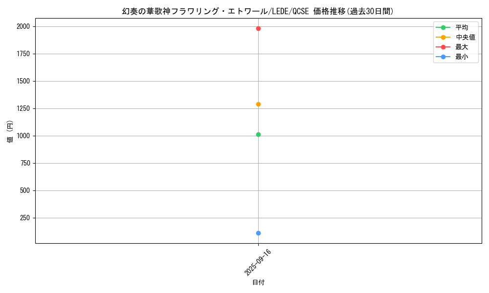 card_839_series_1585_rarity_408_graph