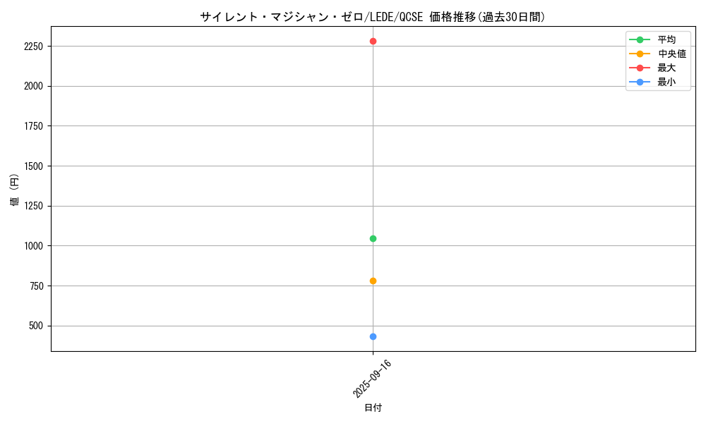 card_847_series_1585_rarity_408_graph
