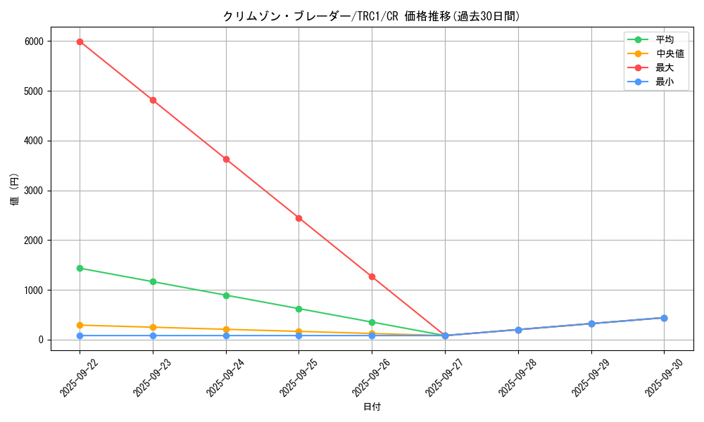 card_8505_series_16616_rarity_1299_graph