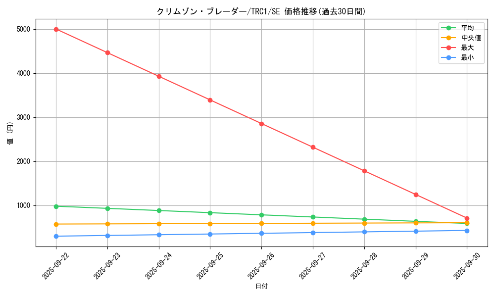 card_8505_series_16616_rarity_5_graph