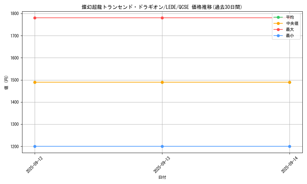 card_851_series_1585_rarity_408_graph