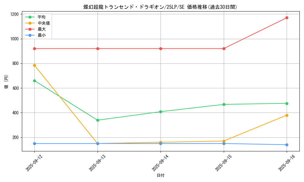card_851_series_38573_rarity_5_graph