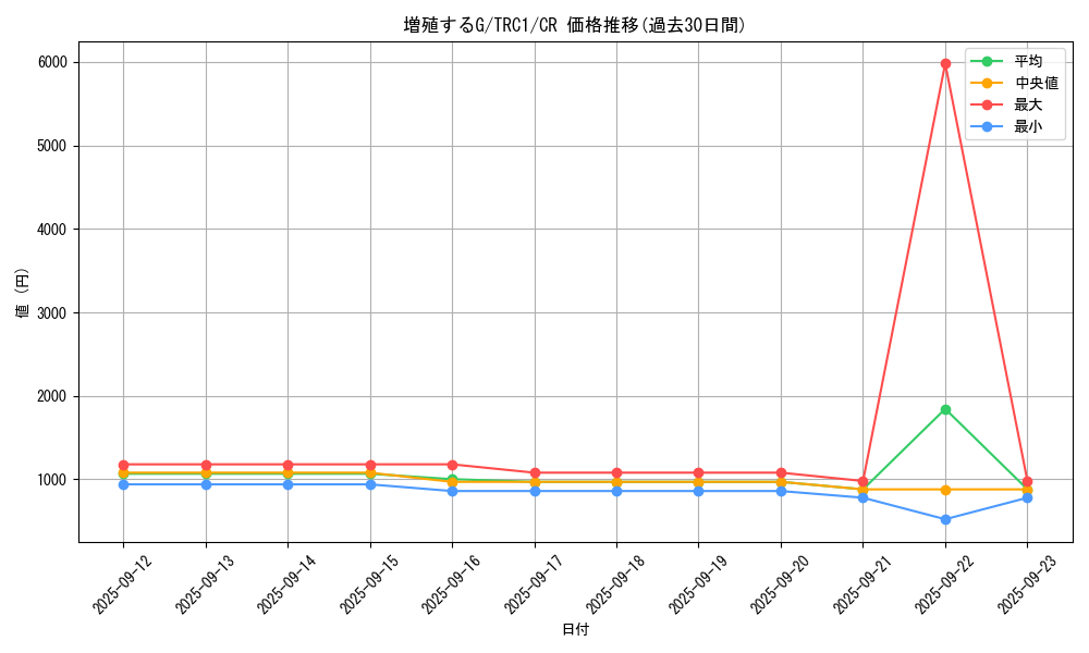 card_8535_series_16616_rarity_1299_graph