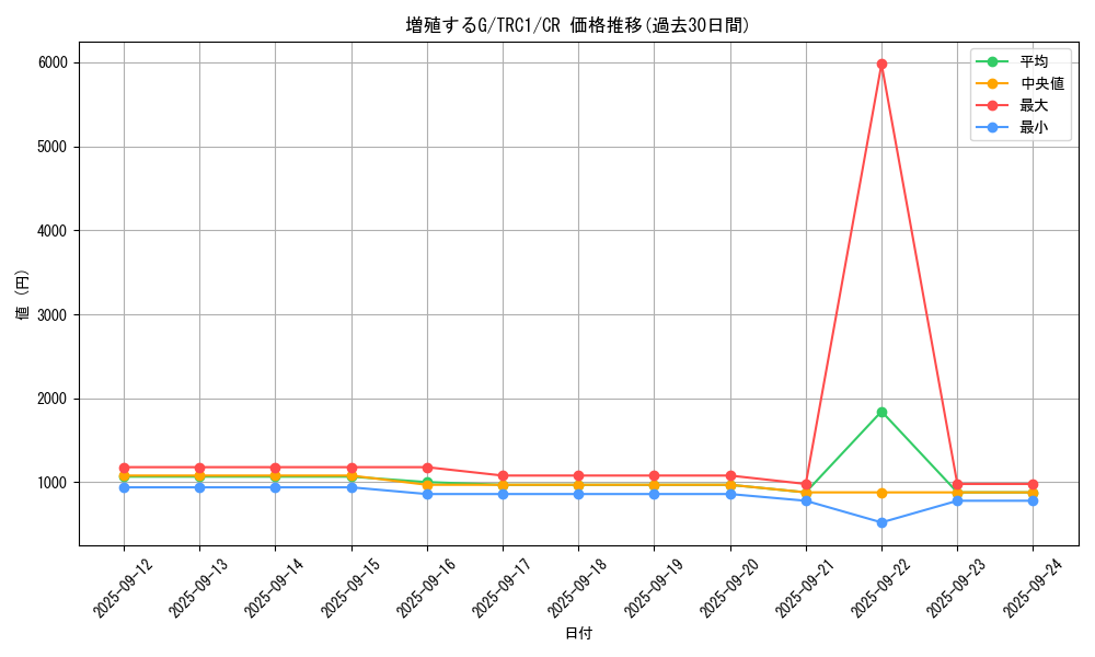card_8535_series_16616_rarity_1299_graph