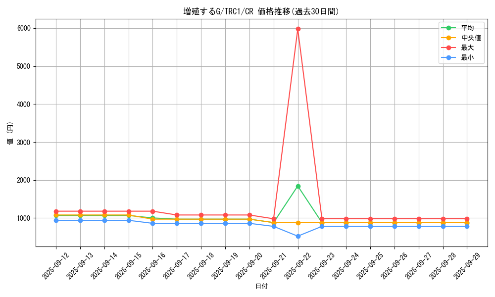 card_8535_series_16616_rarity_1299_graph