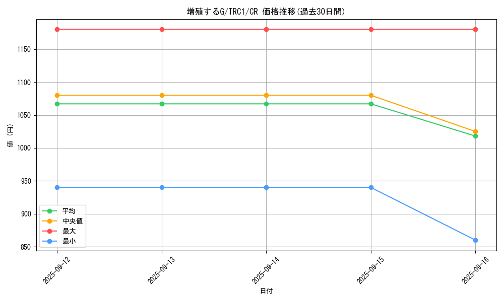 card_8535_series_16616_rarity_1299_graph