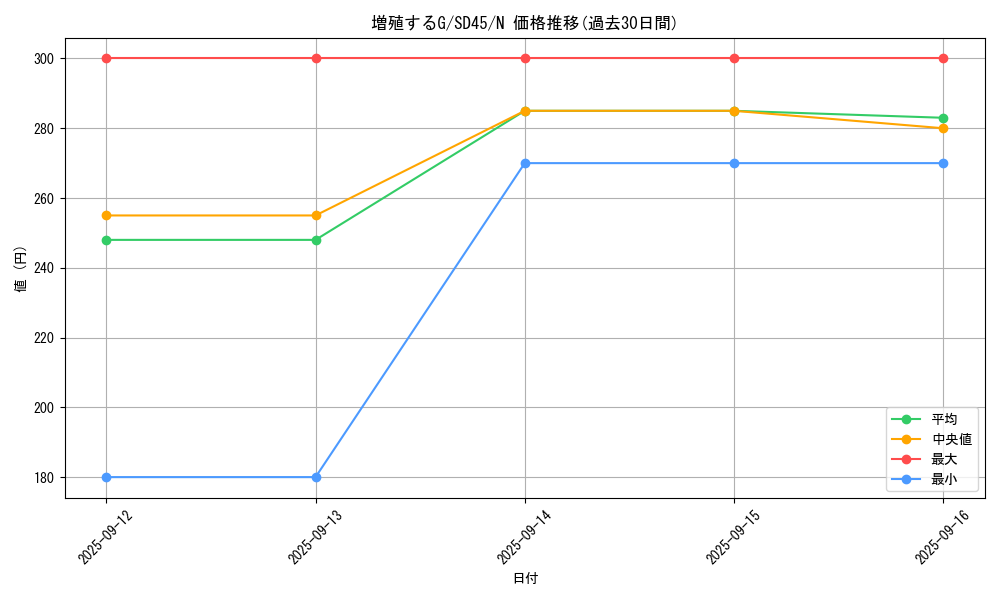 card_8535_series_3219_rarity_1_graph