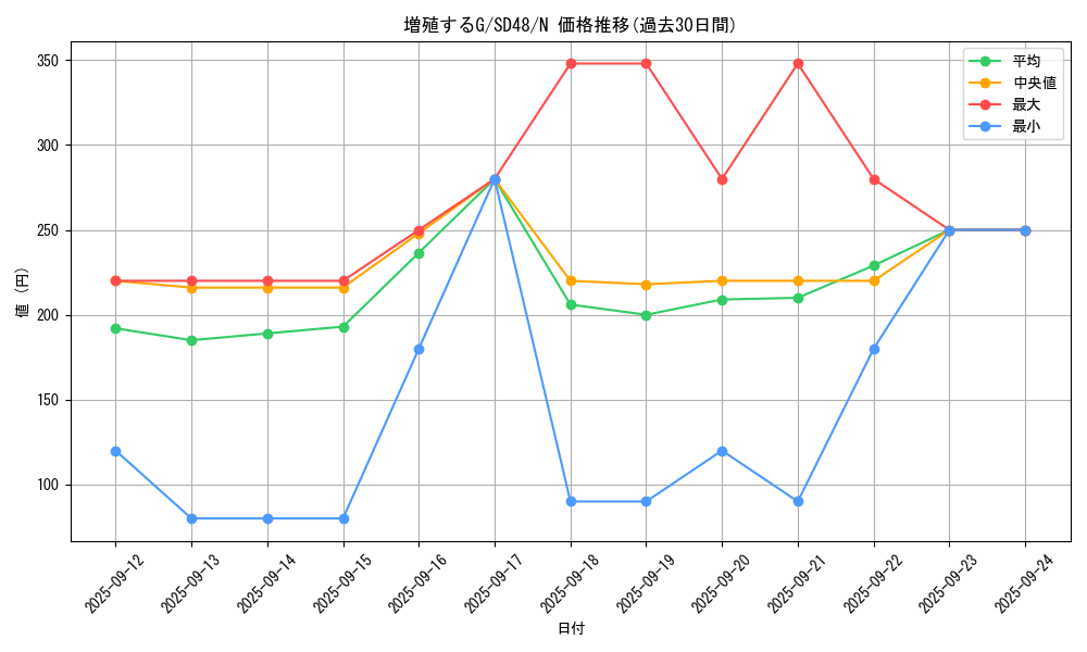 card_8535_series_38912_rarity_1_graph