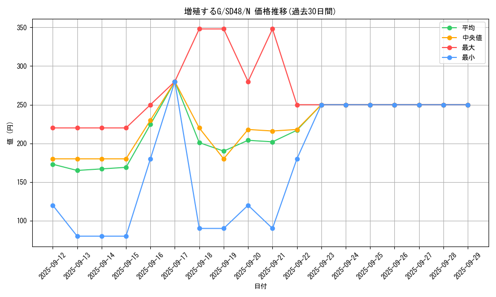 card_8535_series_38912_rarity_1_graph
