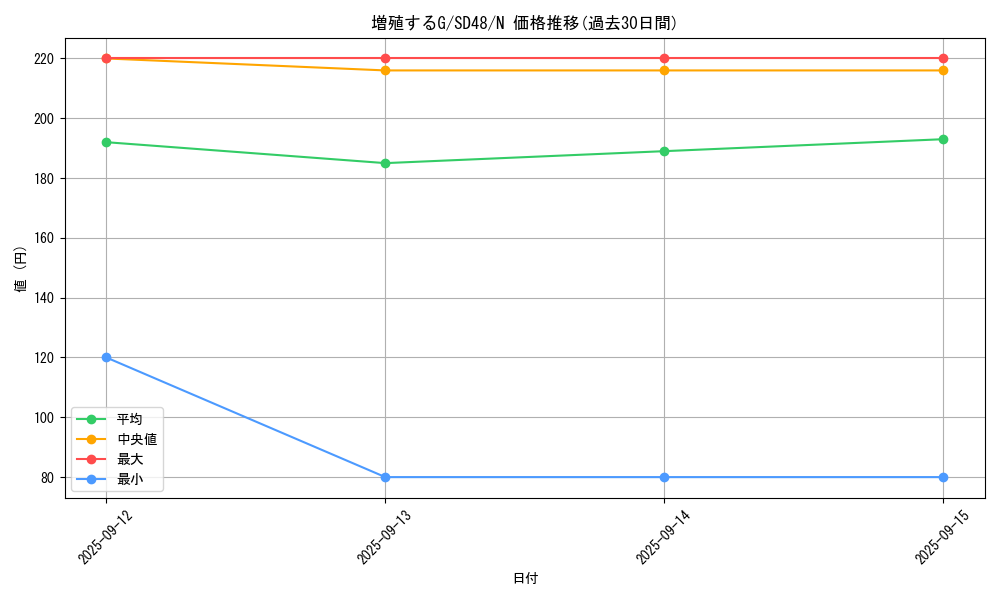card_8535_series_38912_rarity_1_graph