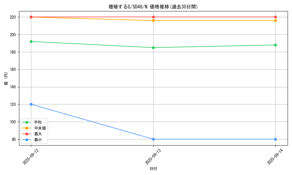 card_8535_series_38912_rarity_1_graph