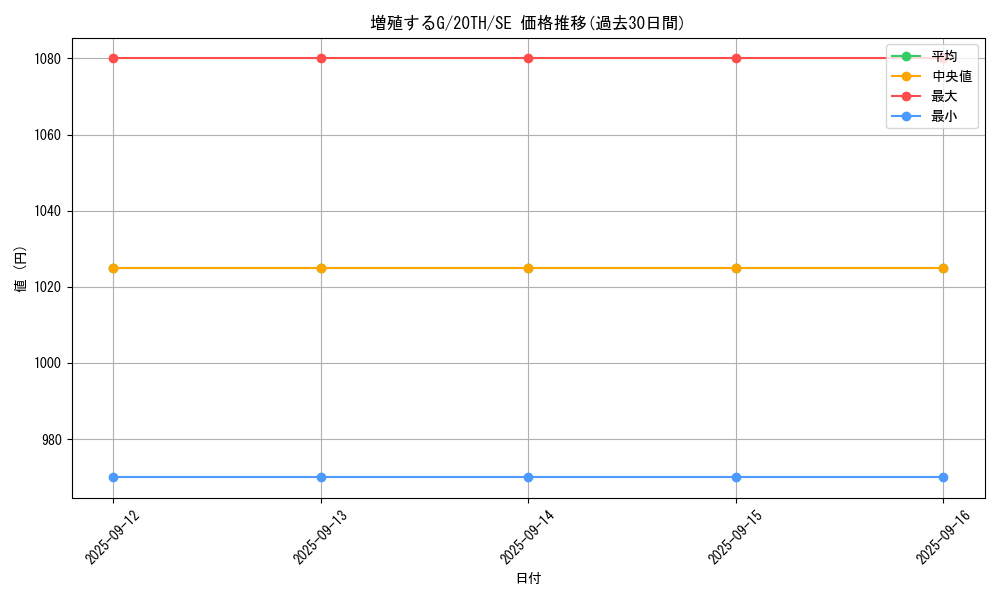 card_8535_series_9185_rarity_5_graph