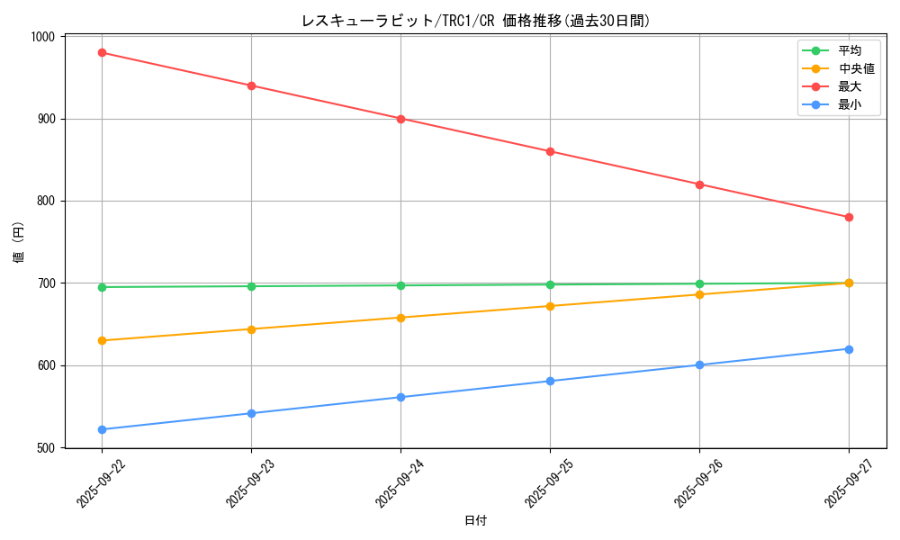 card_8637_series_16616_rarity_1299_graph