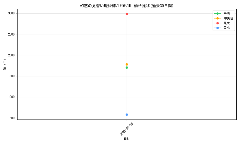 card_869_series_1581_rarity_77_graph