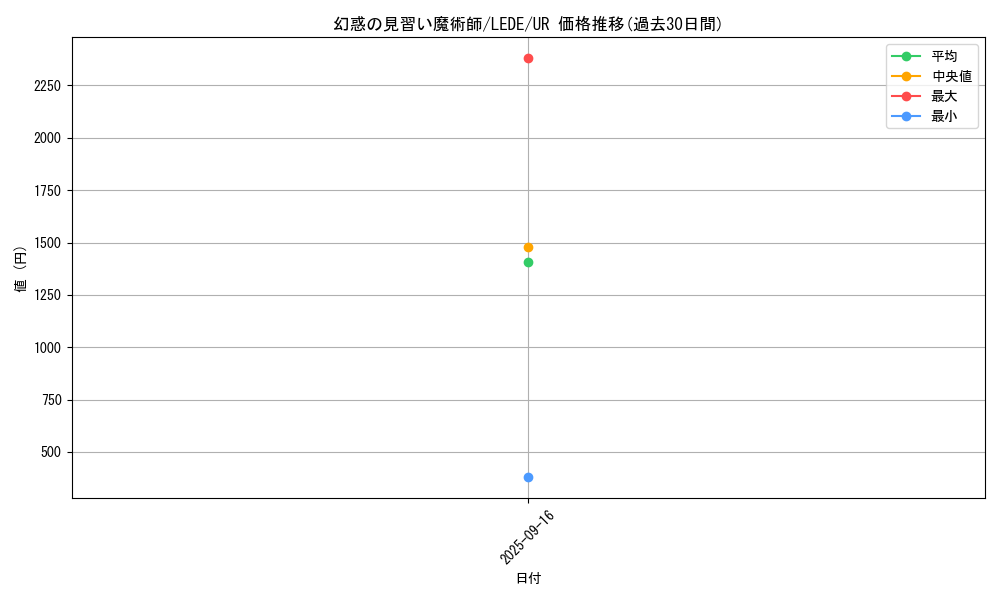 card_869_series_1585_rarity_7_graph