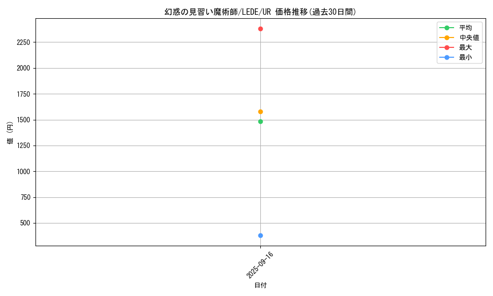 card_869_series_1585_rarity_7_graph
