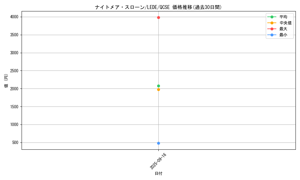 card_870_series_1585_rarity_408_graph