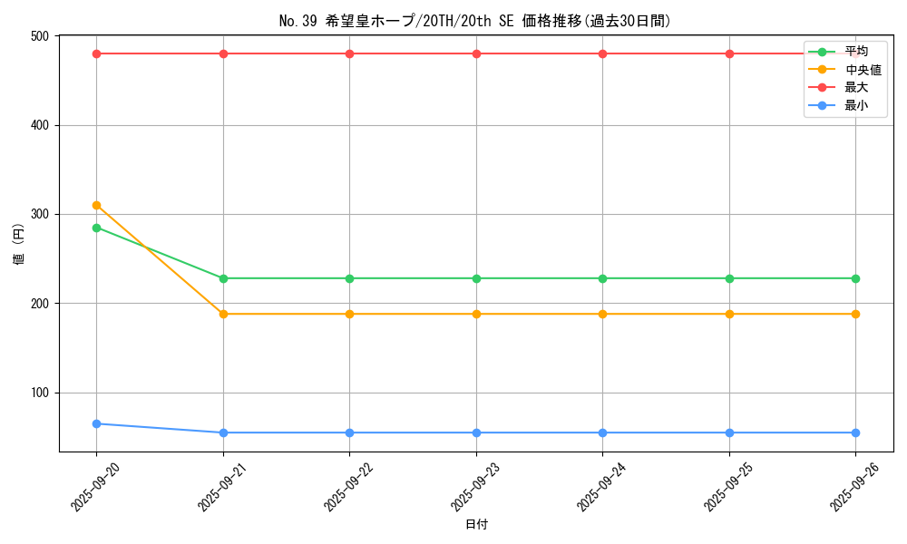 card_8780_series_9423_rarity_7560_graph