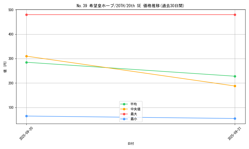 card_8780_series_9423_rarity_7560_graph