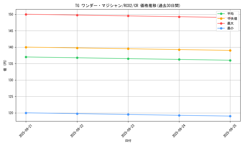 card_8856_series_10878_rarity_1299_graph