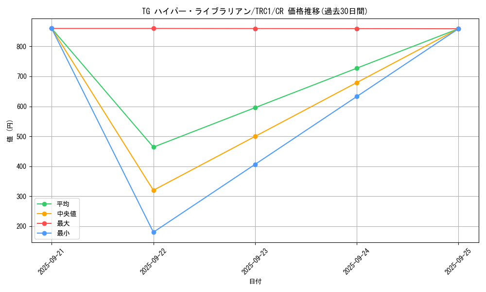 card_8893_series_16616_rarity_1299_graph