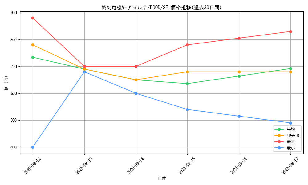 card_88_series_62_rarity_5_graph