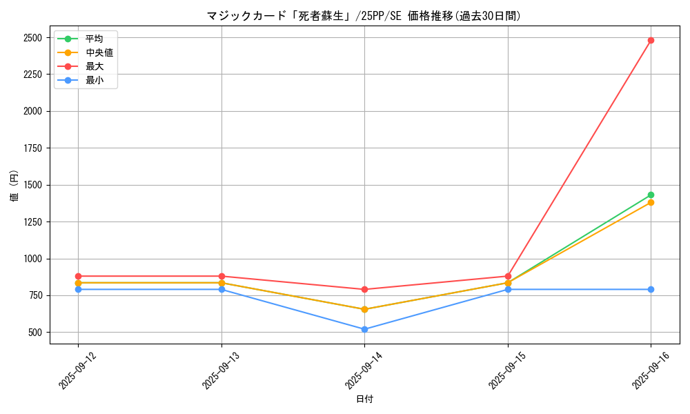 card_900_series_600_rarity_5_graph